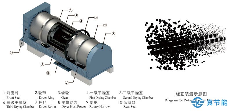 三筒生活污泥干化機(jī)優(yōu)點